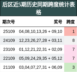 后区近5期历史同期跨度统计表格