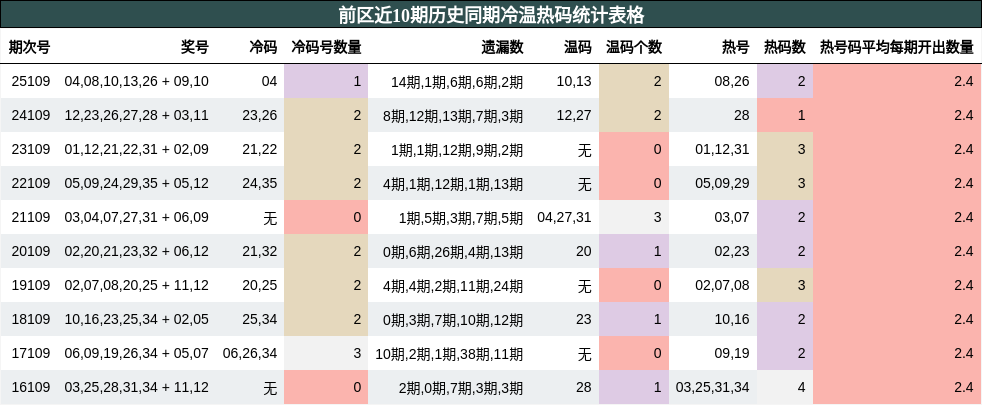 前区近10期历史同期冷温热码统计表格