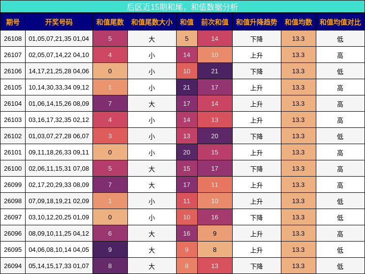 后区近15期和尾,和值数据分析