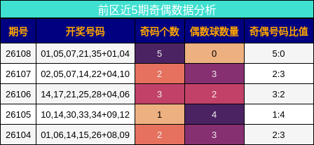 前区近5期奇偶数据分析