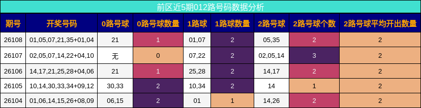 前区近5期012路号码数据分析