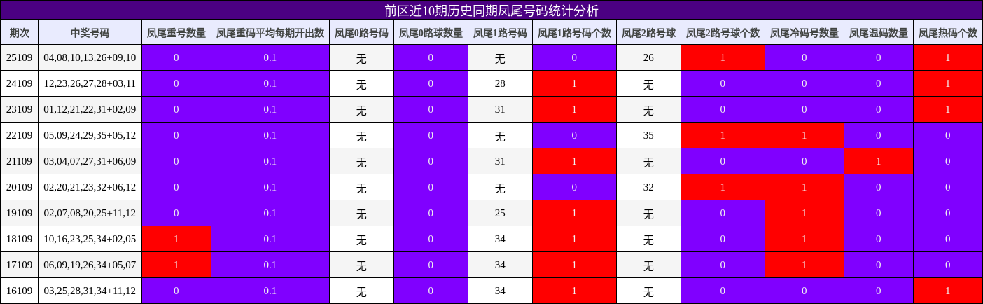 凤尾号码分析
