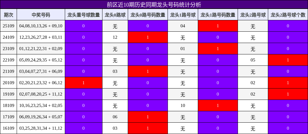 龙头号码分析