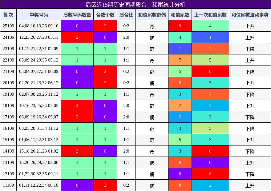质合分析,和尾分析