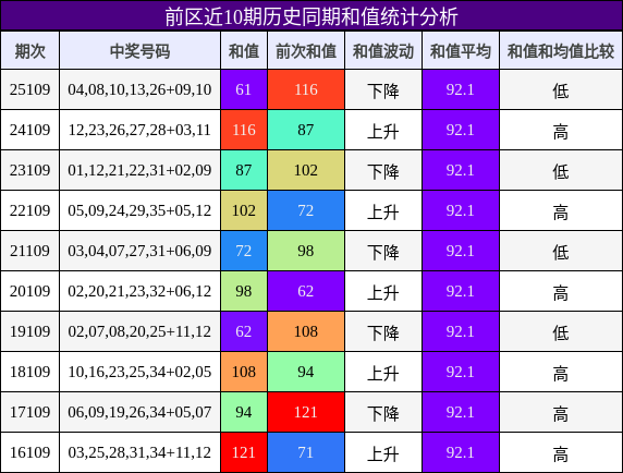 和值分析