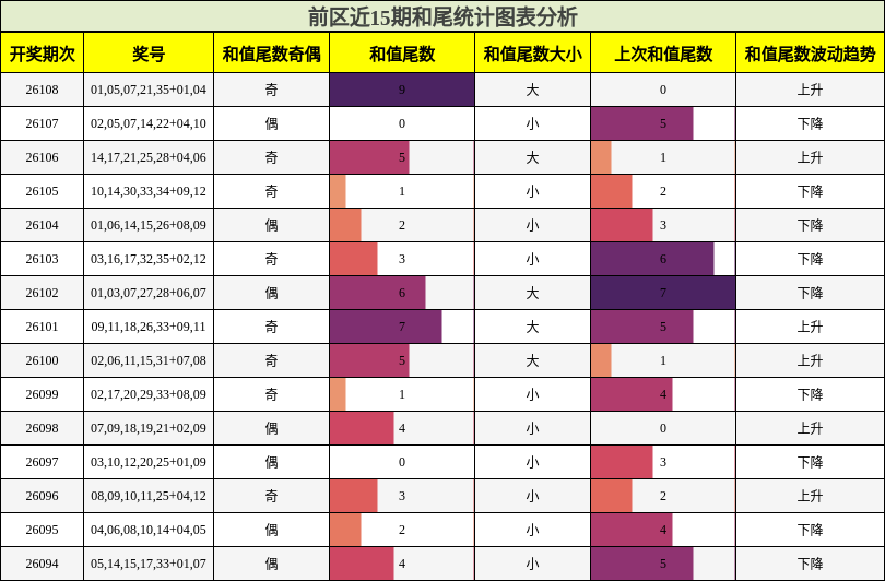 和尾分析