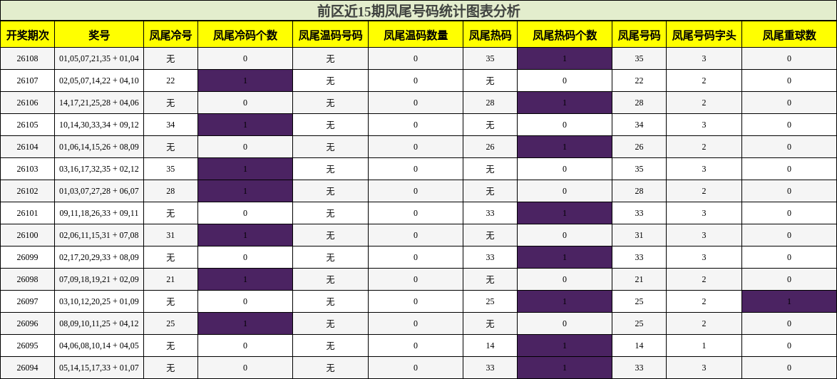 凤尾号码分析
