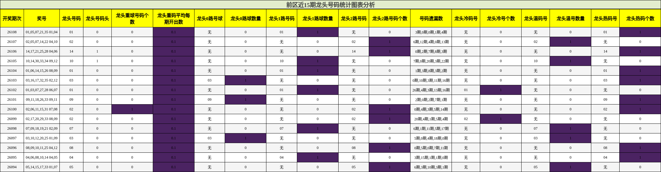 龙头号码分析