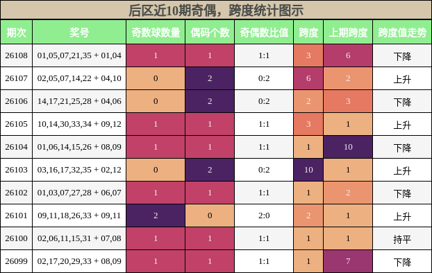 奇偶分析,跨度分析