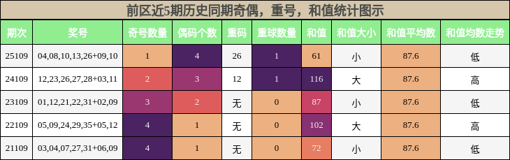 奇偶分析,重号分析,和值分析