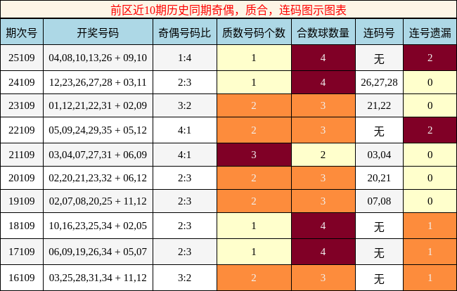 奇偶分析，质合分析，连码分析