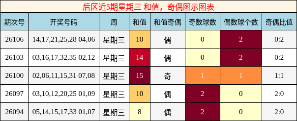 和值分析，奇偶分析