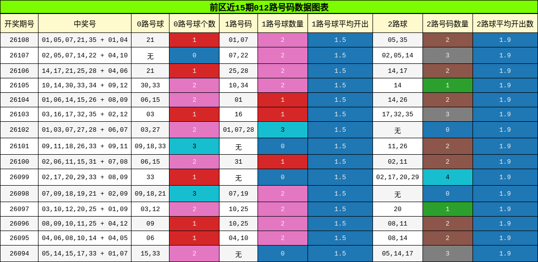 012路号码分析