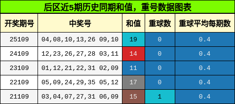 和值分析，重号分析