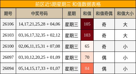 前区近5期星期三 和值数据表格