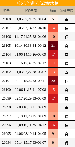 后区近15期和值数据表格