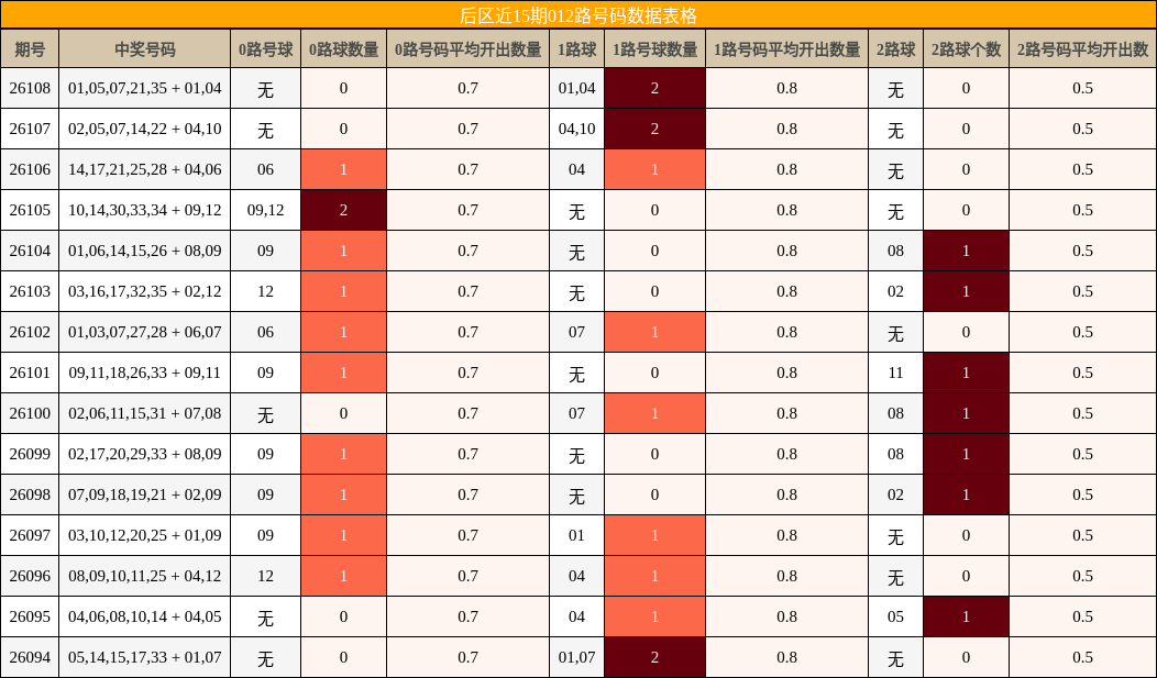 后区近15期012路号码数据表格