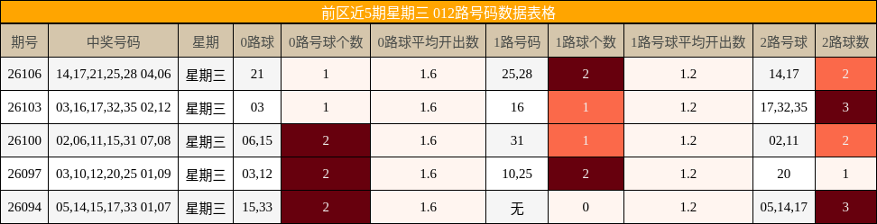 前区近5期星期三 012路号码数据表格