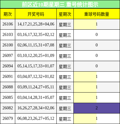 前区近10期星期三 重号统计图示