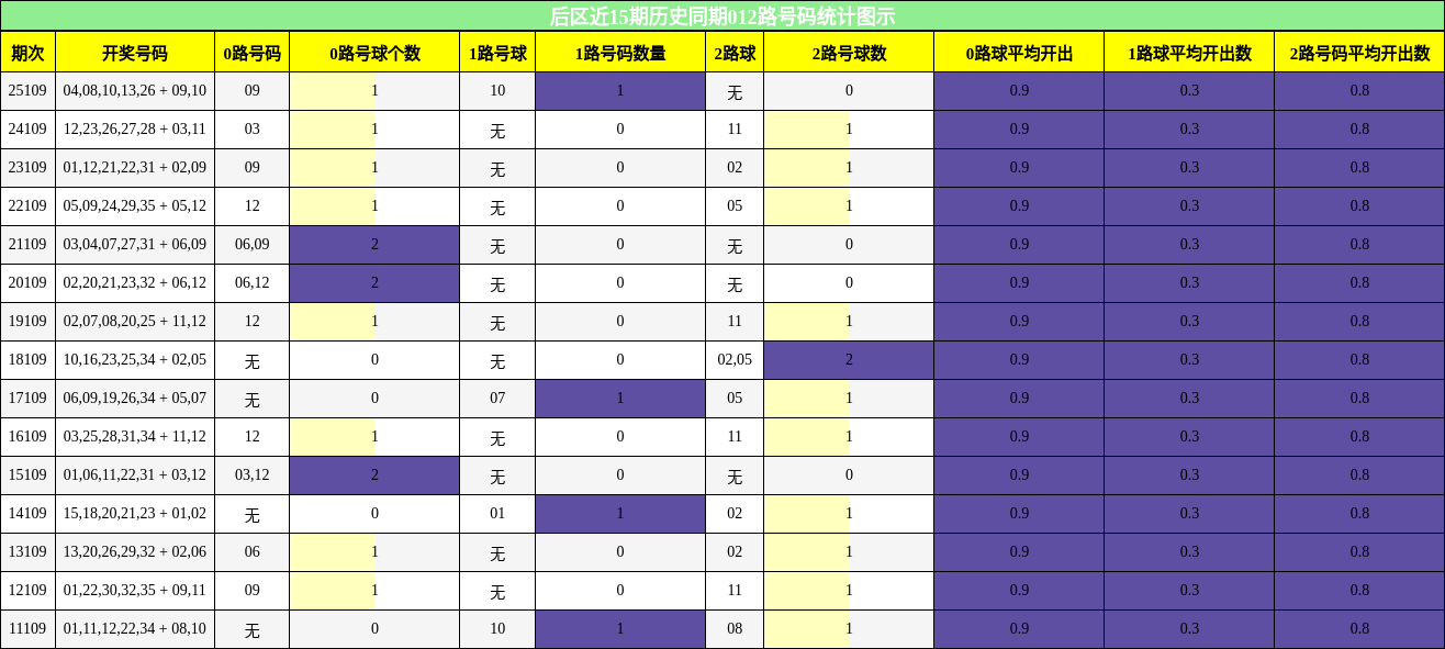 后区近15期历史同期012路号码统计图示