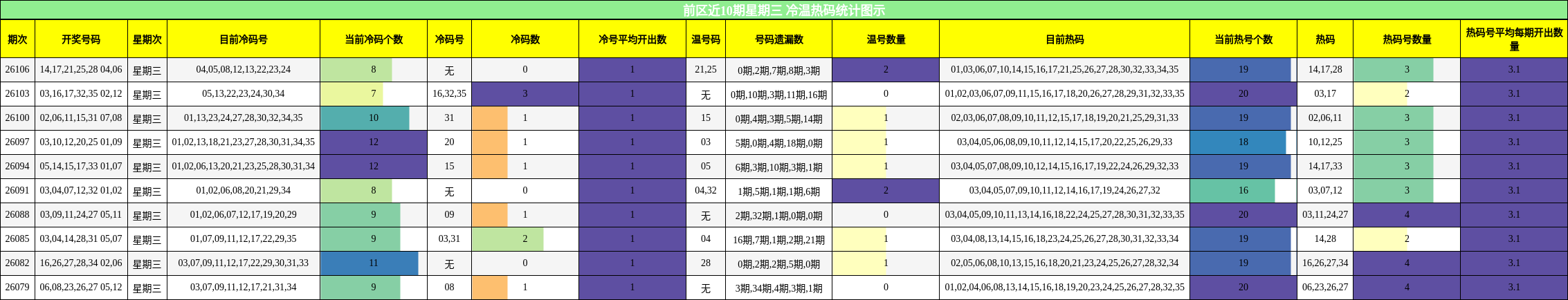 前区近10期星期三 冷温热码统计图示