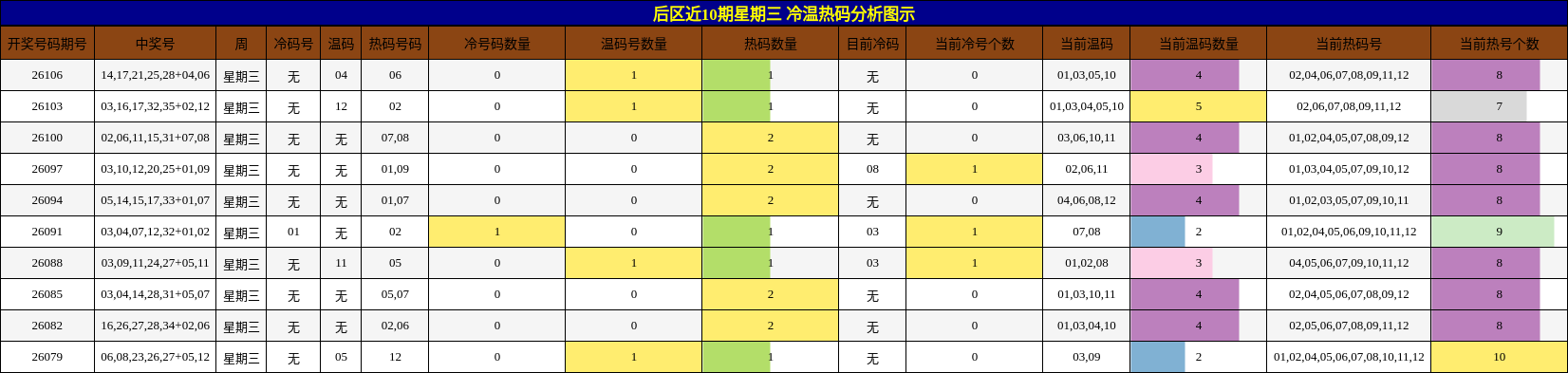 冷温热码分析