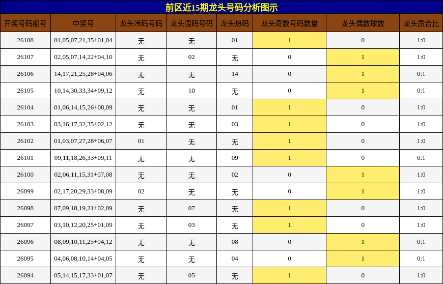 龙头号码分析