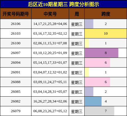 跨度分析