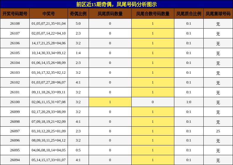 奇偶分析，凤尾号码分析