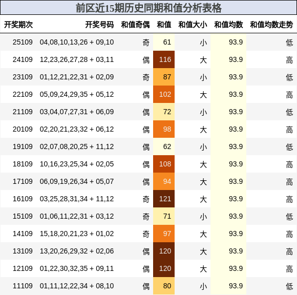 前区近15期历史同期和值分析表格