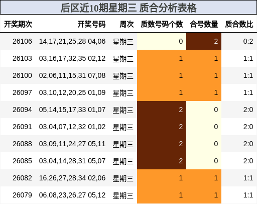 后区近10期星期三 质合分析表格