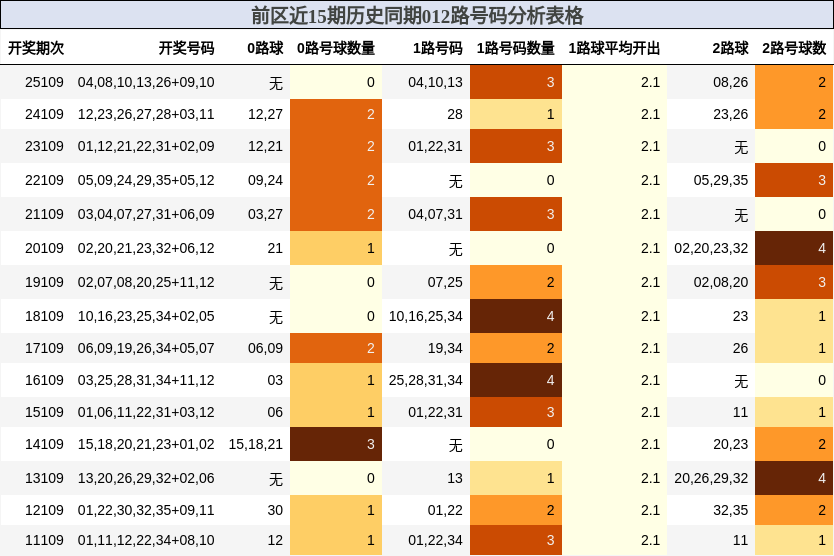 前区近15期历史同期012路号码分析表格