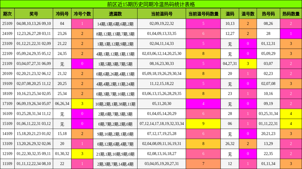 冷温热码分析