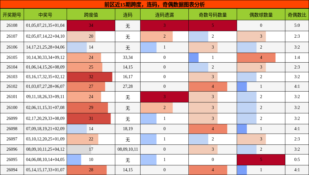 跨度分析,连码分析,奇偶分析