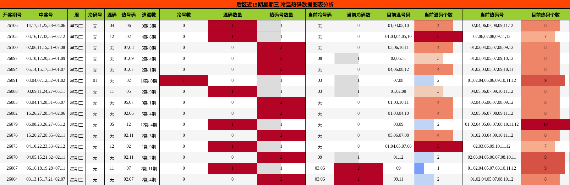 冷温热码分析