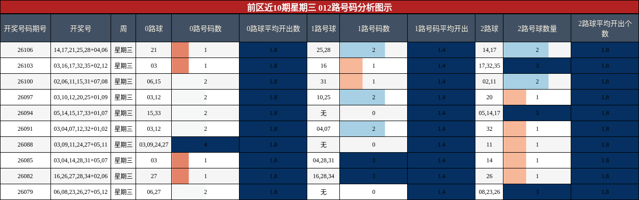 前区近10期星期三 012路号码分析图示