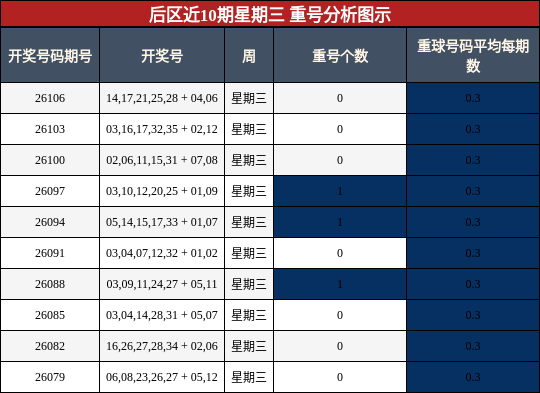 后区近10期星期三 重号分析图示