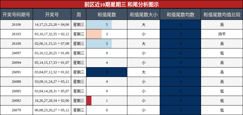 前区近10期星期三 和尾分析图示