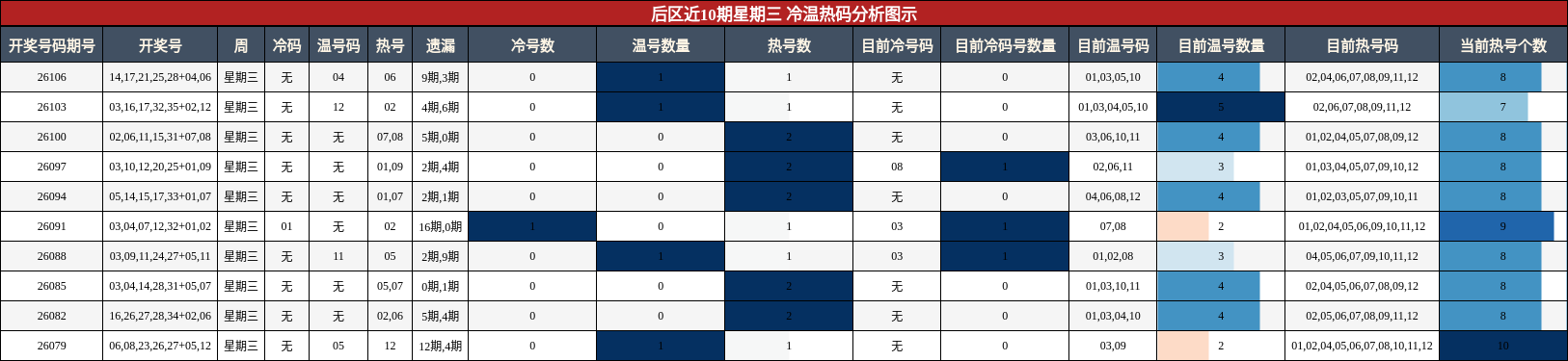 后区近10期星期三 冷温热码分析图示
