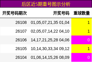 后区近5期重号图示分析