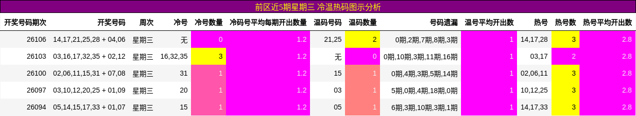 前区近5期星期三 冷温热码图示分析