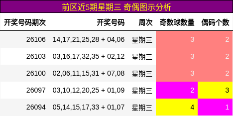 前区近5期星期三 奇偶图示分析