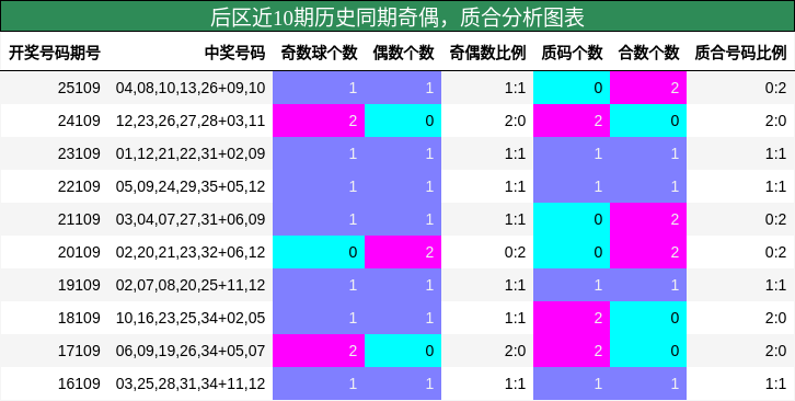 奇偶分析,质合分析