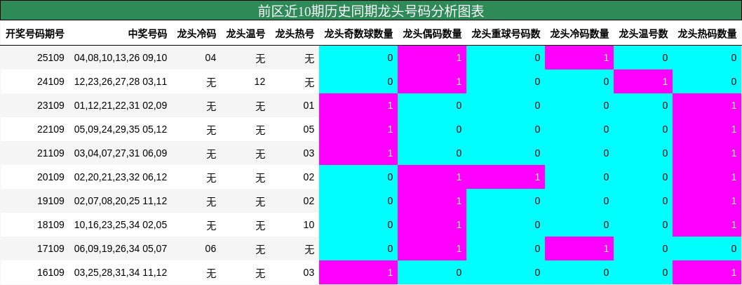 龙头号码分析