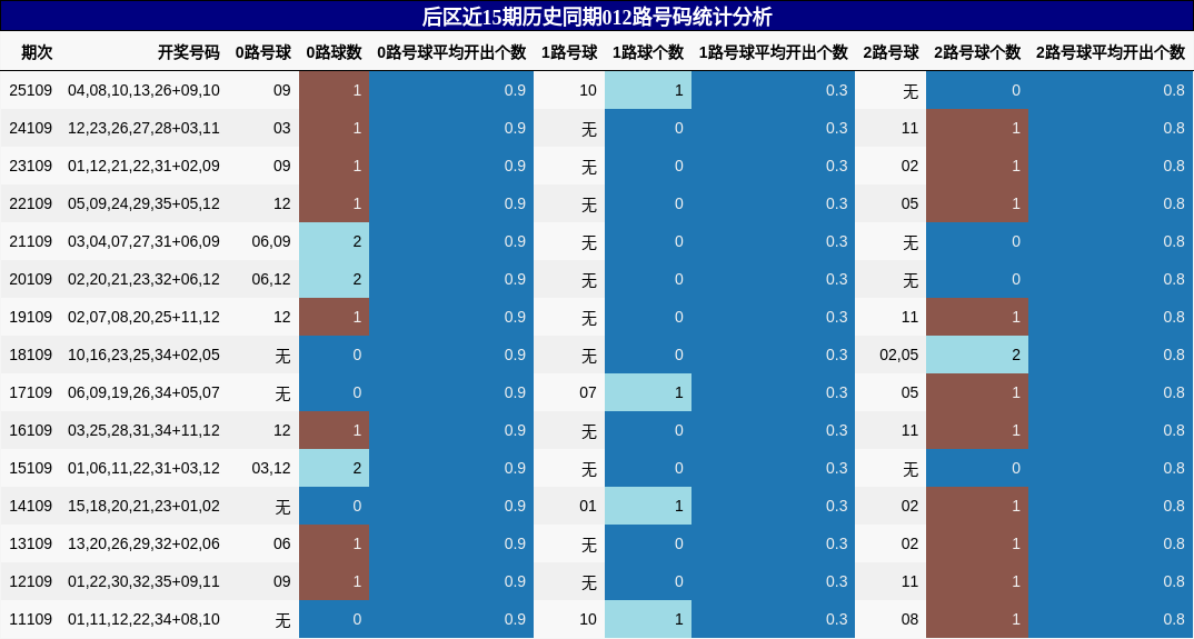 后区近15期历史同期012路号码统计分析