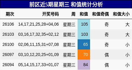 前区近5期星期三 和值统计分析
