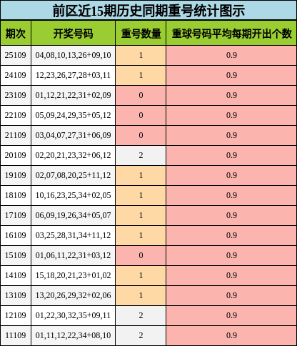 重号分析