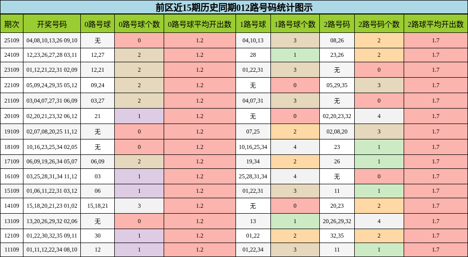 012路号码分析