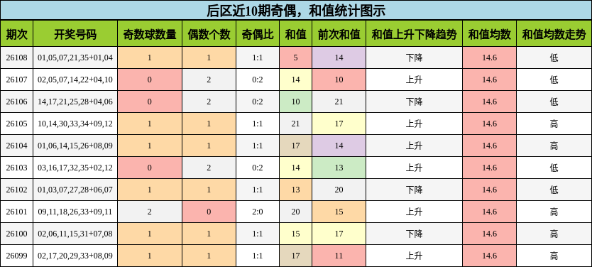 奇偶分析，和值分析