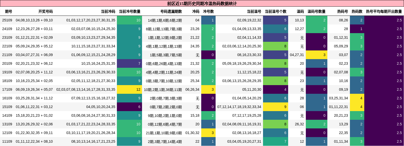 冷温热码分析